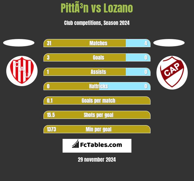 PittÃ³n vs Lozano h2h player stats