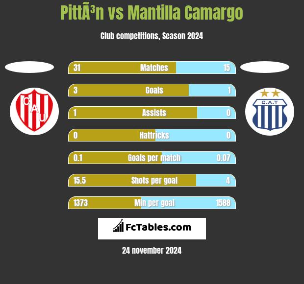 PittÃ³n vs Mantilla Camargo h2h player stats