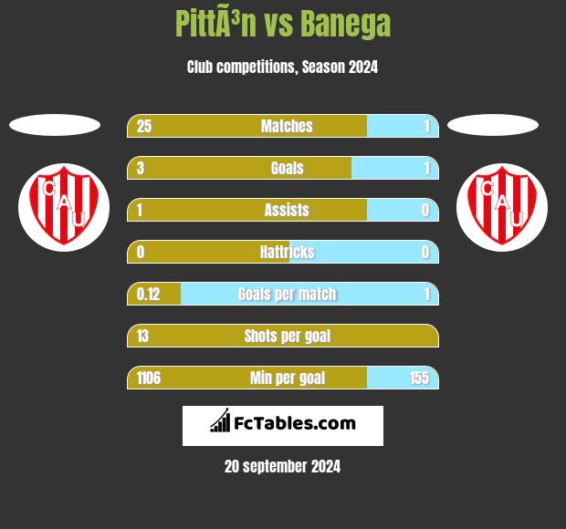 PittÃ³n vs Banega h2h player stats