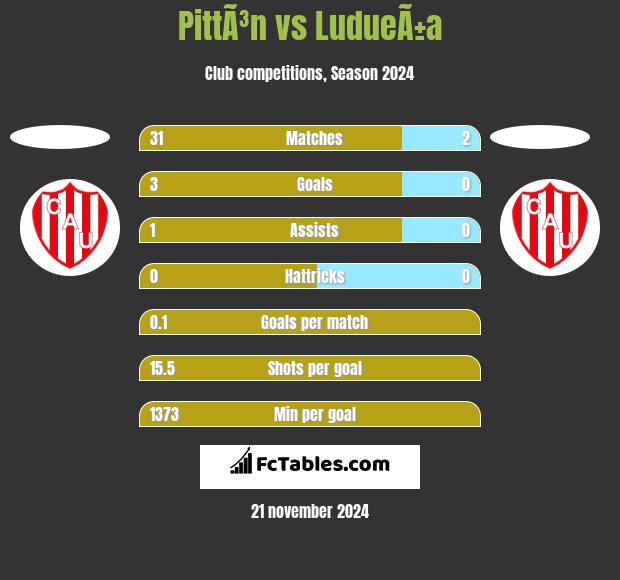 PittÃ³n vs LudueÃ±a h2h player stats