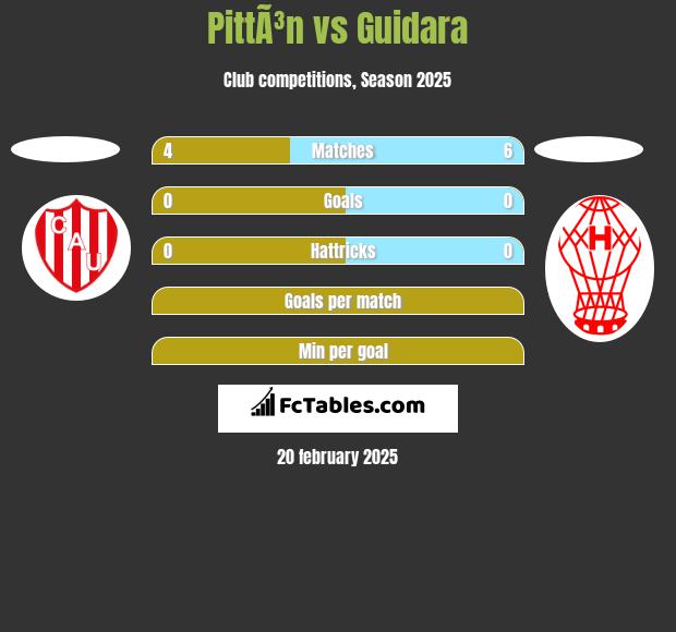 PittÃ³n vs Guidara h2h player stats