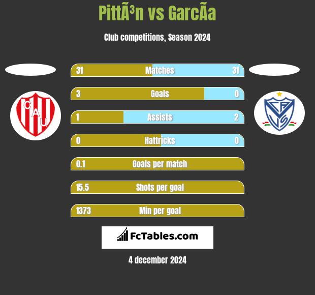 PittÃ³n vs GarcÃ­a h2h player stats