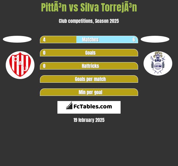 PittÃ³n vs Silva TorrejÃ³n h2h player stats