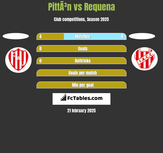 PittÃ³n vs Requena h2h player stats