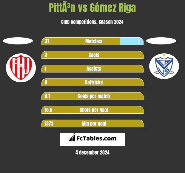 PittÃ³n vs Gómez Riga h2h player stats