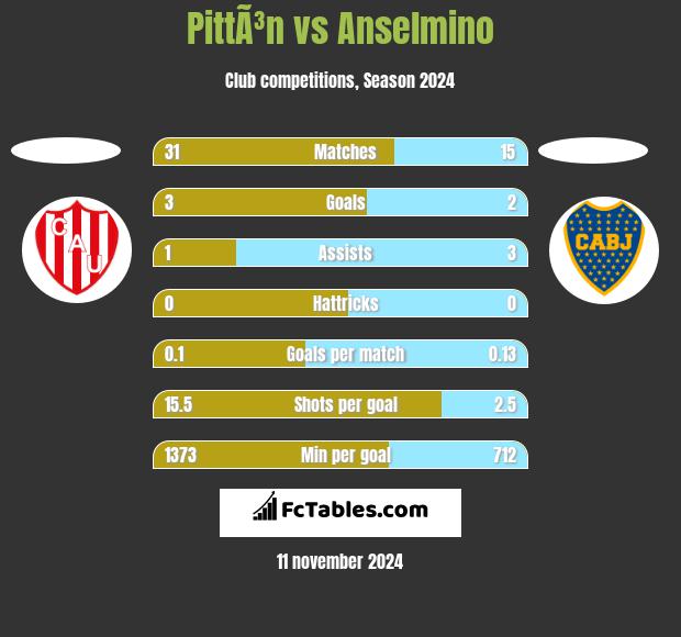 PittÃ³n vs Anselmino h2h player stats