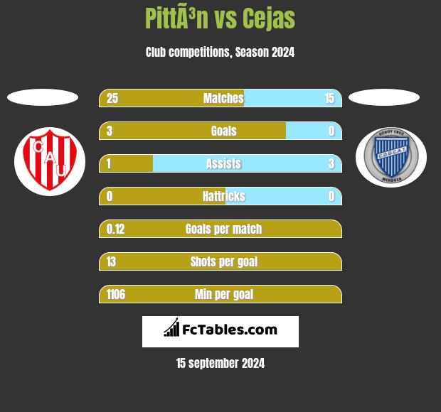 PittÃ³n vs Cejas h2h player stats