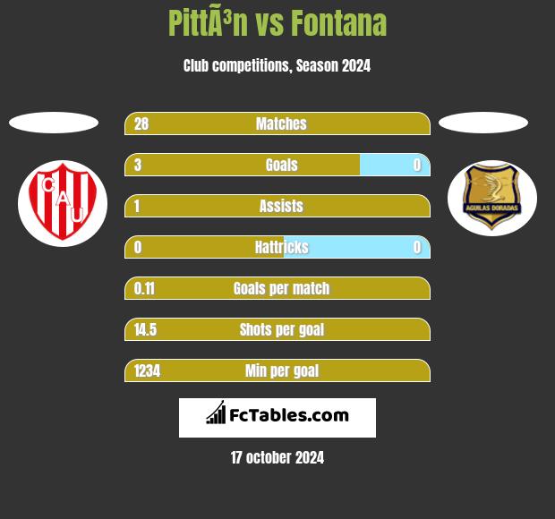 PittÃ³n vs Fontana h2h player stats