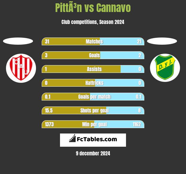 PittÃ³n vs Cannavo h2h player stats