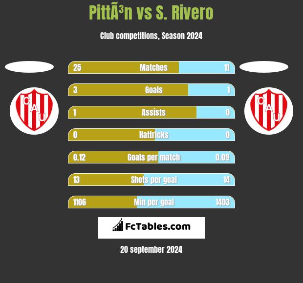 PittÃ³n vs S. Rivero h2h player stats