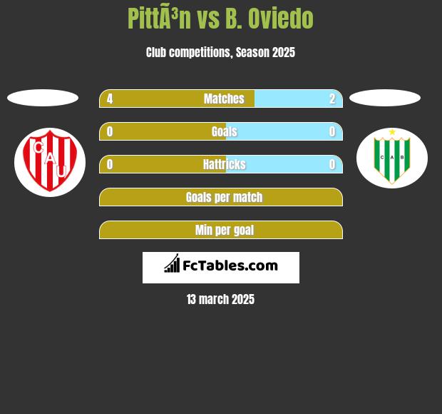 PittÃ³n vs B. Oviedo h2h player stats