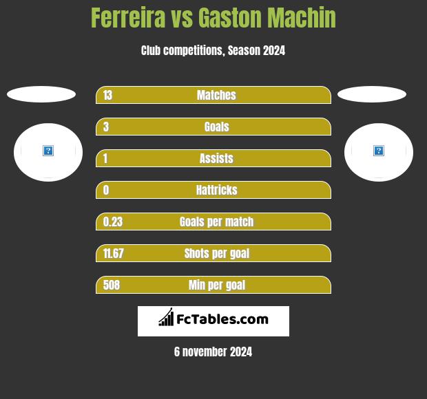 Ferreira vs Gaston Machin h2h player stats