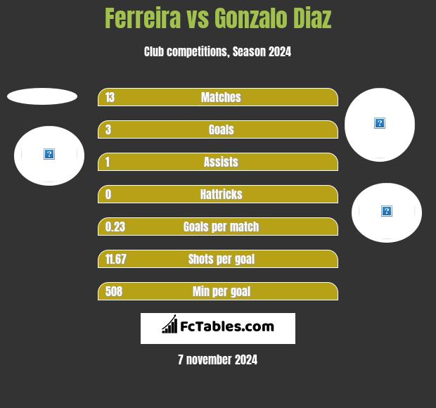 Ferreira vs Gonzalo Diaz h2h player stats