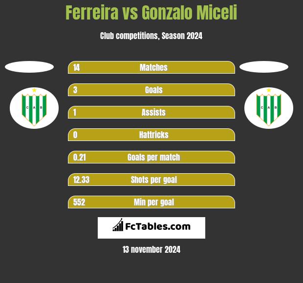 Ferreira vs Gonzalo Miceli h2h player stats