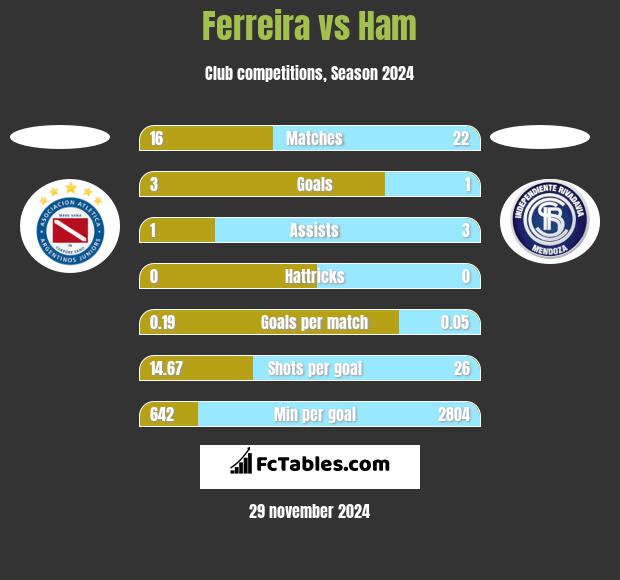 Ferreira vs Ham h2h player stats