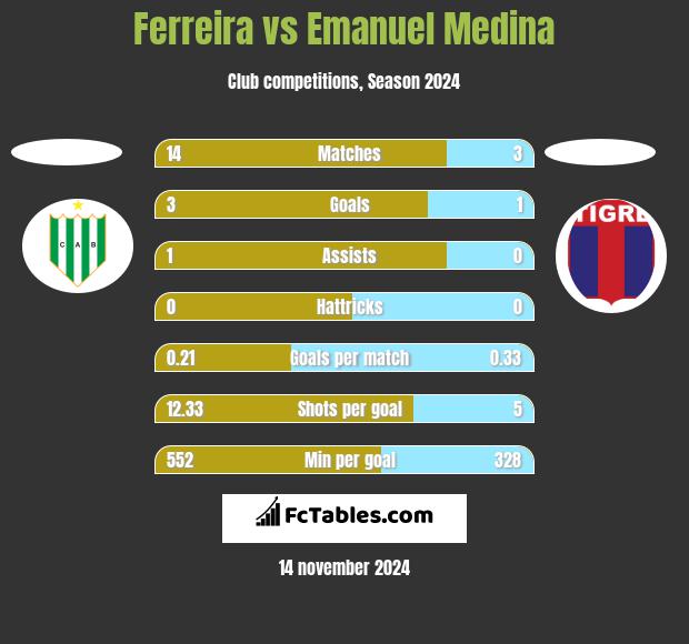 Ferreira vs Emanuel Medina h2h player stats