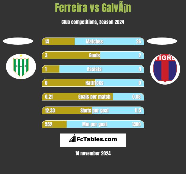 Ferreira vs GalvÃ¡n h2h player stats