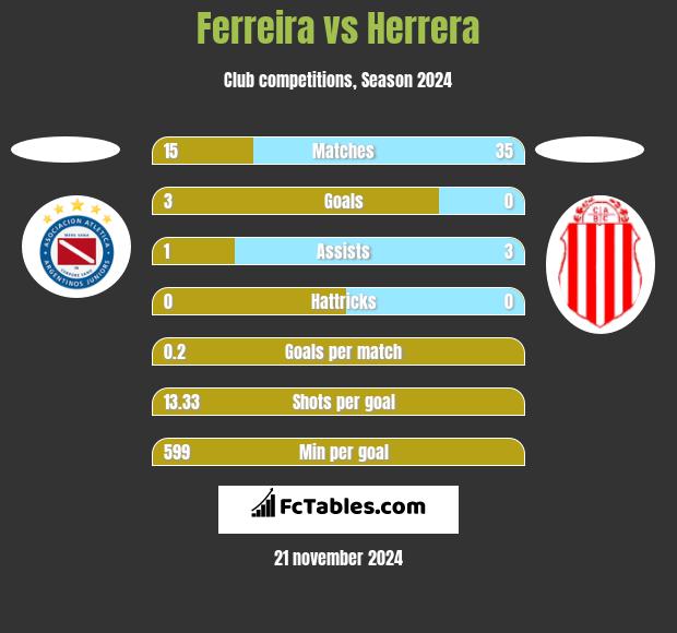 Ferreira vs Herrera h2h player stats