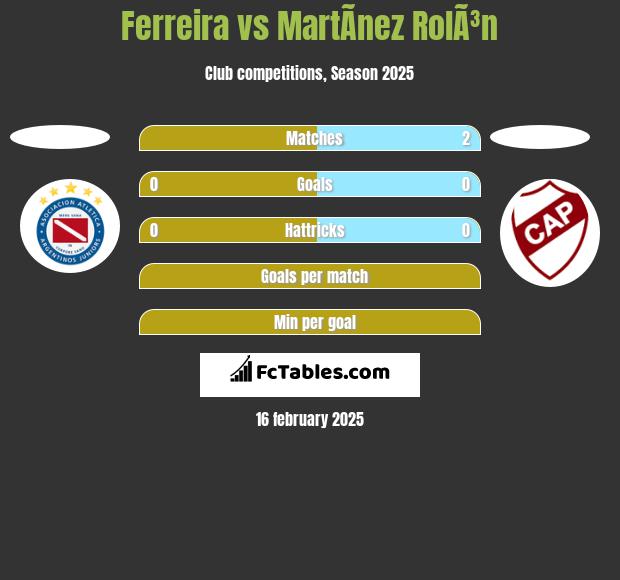 Ferreira vs MartÃ­nez RolÃ³n h2h player stats