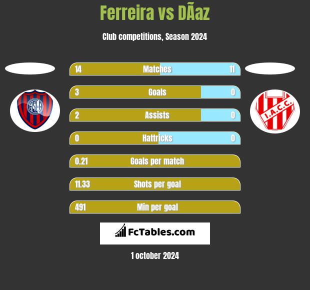 Ferreira vs DÃ­az h2h player stats