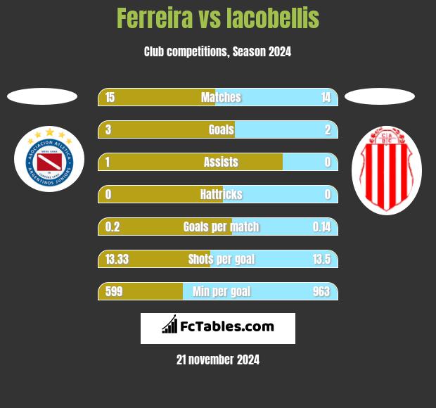 Ferreira vs Iacobellis h2h player stats