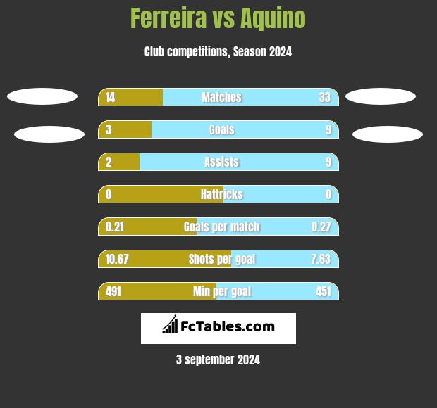 Ferreira vs Aquino h2h player stats