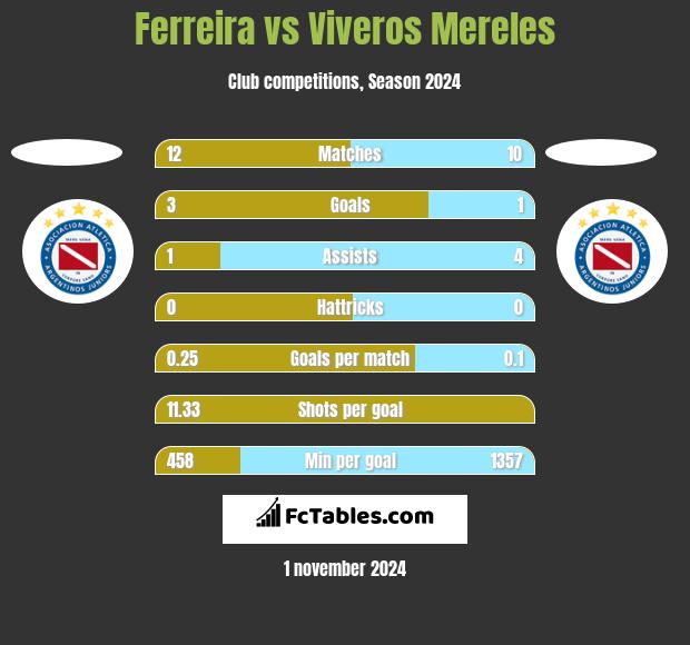 Ferreira vs Viveros Mereles h2h player stats