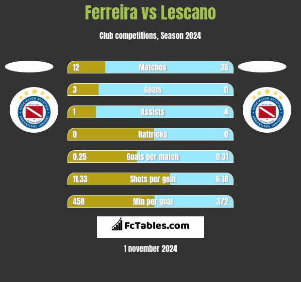 Ferreira vs Lescano h2h player stats