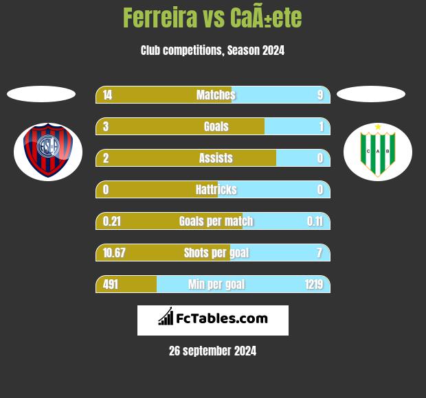 Ferreira vs CaÃ±ete h2h player stats