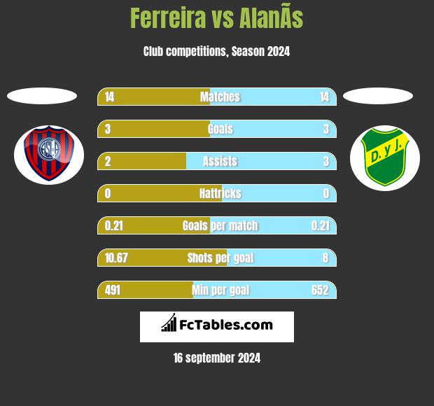 Ferreira vs AlanÃ­s h2h player stats