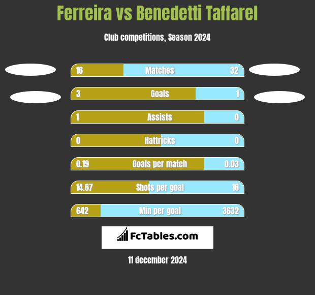 Ferreira vs Benedetti Taffarel h2h player stats