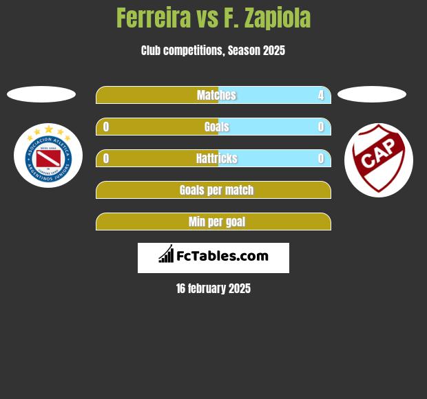 Ferreira vs F. Zapiola h2h player stats