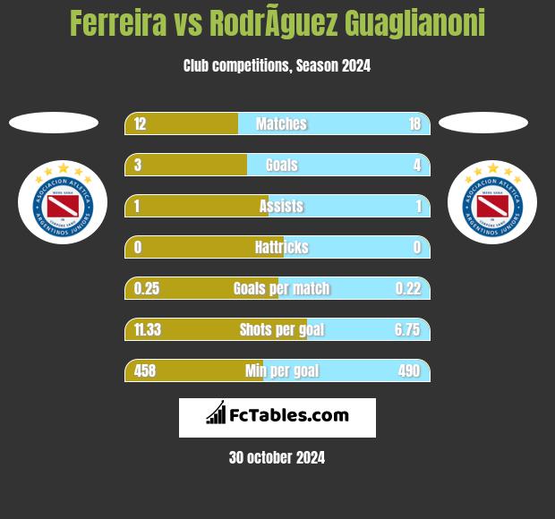 Ferreira vs RodrÃ­guez Guaglianoni h2h player stats