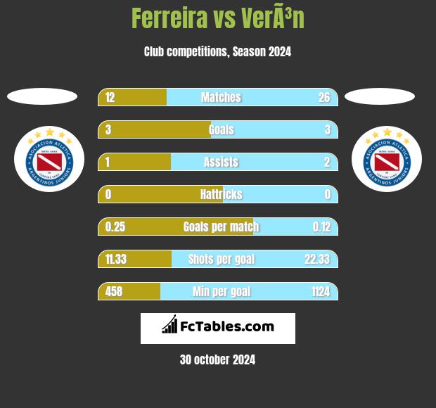 Ferreira vs VerÃ³n h2h player stats