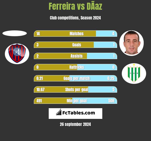 Ferreira vs DÃ­az h2h player stats