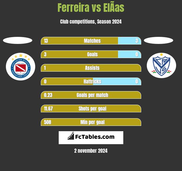 Ferreira vs ElÃ­as h2h player stats