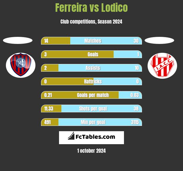 Ferreira vs Lodico h2h player stats