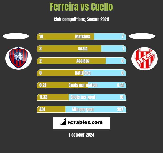 Ferreira vs Cuello h2h player stats