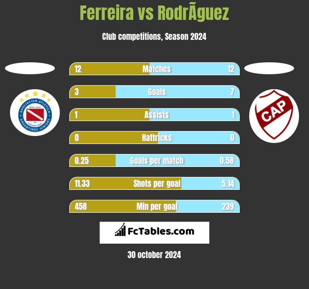 Ferreira vs RodrÃ­guez h2h player stats