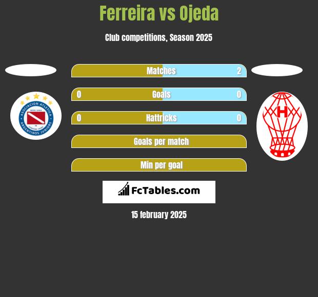 Ferreira vs Ojeda h2h player stats