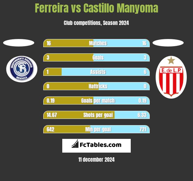 Ferreira vs Castillo Manyoma h2h player stats