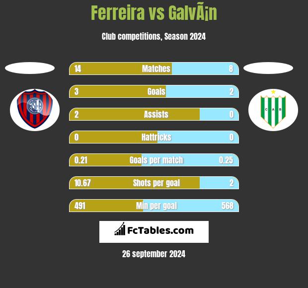 Ferreira vs GalvÃ¡n h2h player stats