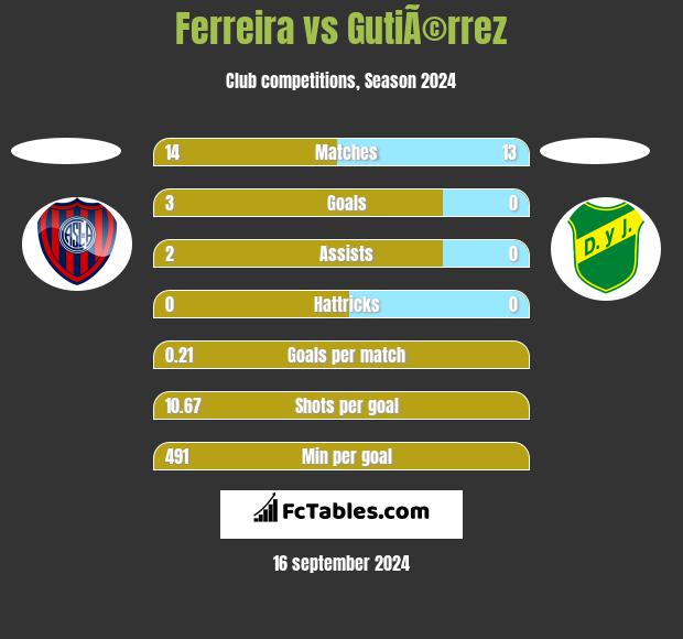 Ferreira vs GutiÃ©rrez h2h player stats