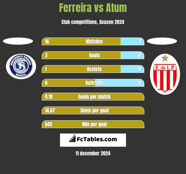 Ferreira vs Atum h2h player stats