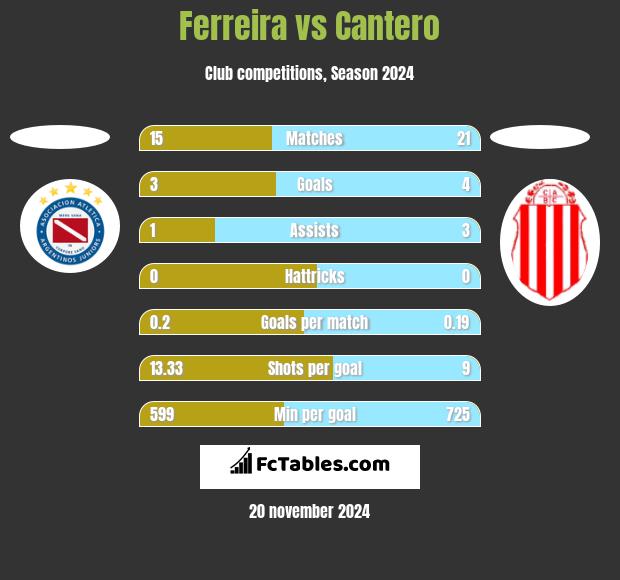 Ferreira vs Cantero h2h player stats