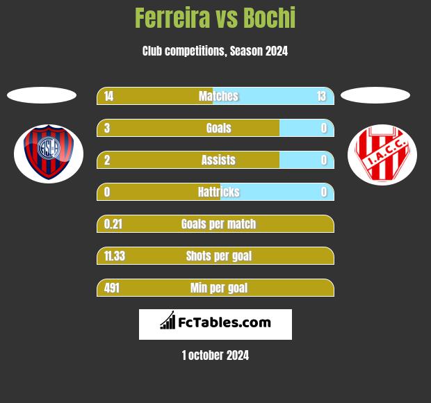 Ferreira vs Bochi h2h player stats