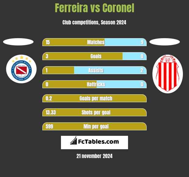 Ferreira vs Coronel h2h player stats