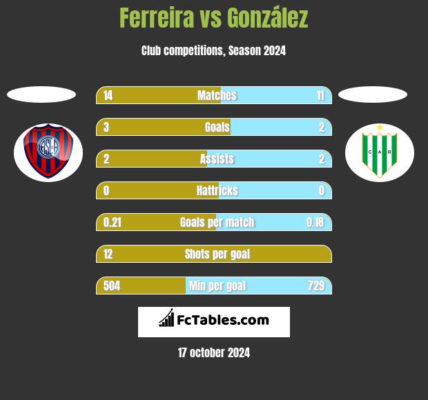 Ferreira vs González h2h player stats