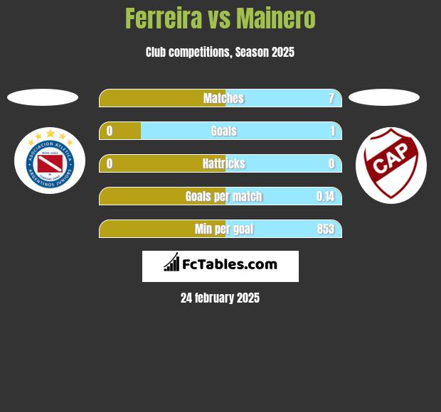 Ferreira vs Mainero h2h player stats