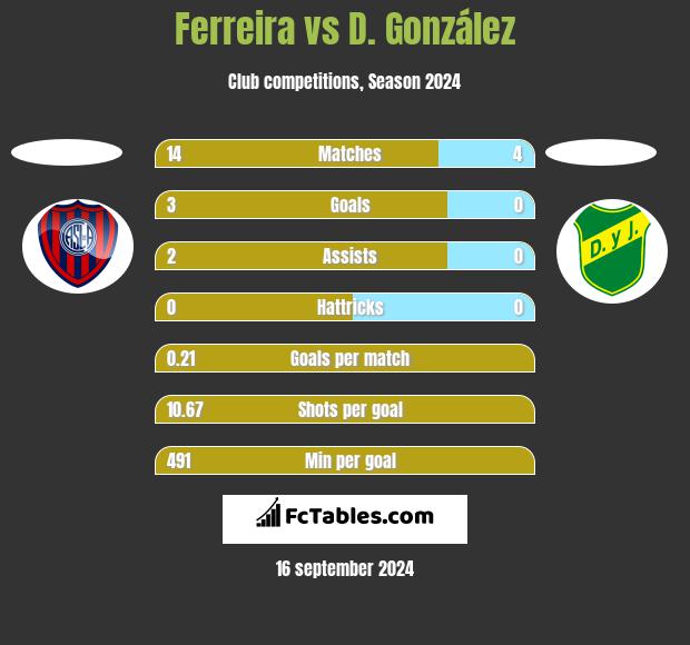 Ferreira vs D. González h2h player stats